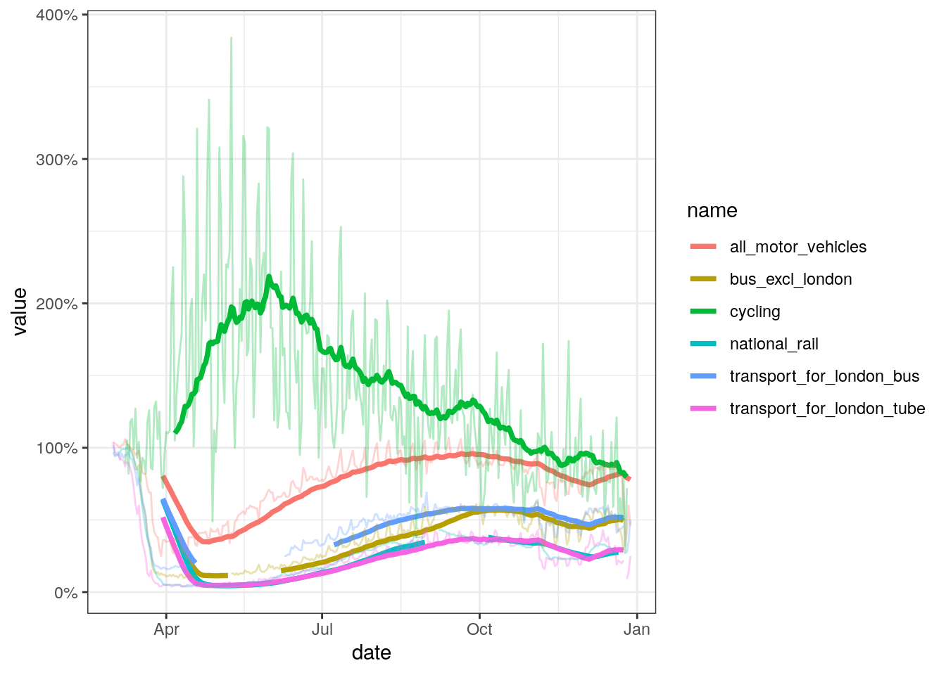 Travel by different modes of transport relative to pre-pandemic (early March) levels. Dark lines represent 30 day rolling averages. Source: [DfT](https://www.gov.uk/government/statistics/transport-use-during-the-coronavirus-covid-19-pandemic)